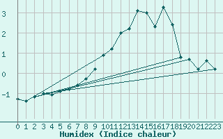 Courbe de l'humidex pour Oron (Sw)