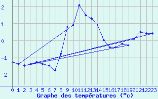 Courbe de tempratures pour Gotska Sandoen