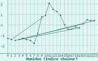 Courbe de l'humidex pour Gotska Sandoen