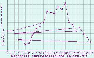 Courbe du refroidissement olien pour Aflenz