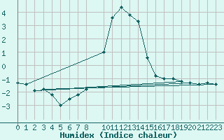 Courbe de l'humidex pour Eisenstadt