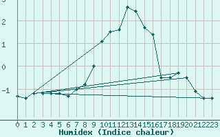 Courbe de l'humidex pour Wunsiedel Schonbrun