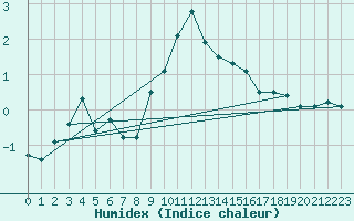 Courbe de l'humidex pour Leba