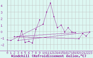 Courbe du refroidissement olien pour Sula