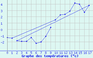 Courbe de tempratures pour Couvercle-Nivose (74)