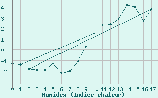 Courbe de l'humidex pour Couvercle-Nivose (74)