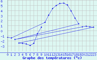 Courbe de tempratures pour Luedenscheid