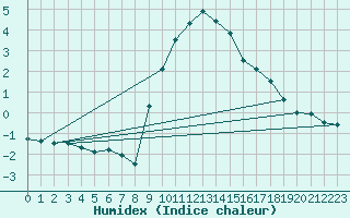 Courbe de l'humidex pour Ble - Binningen (Sw)