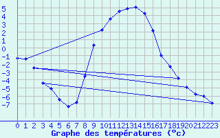 Courbe de tempratures pour Curtea De Arges