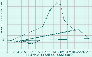 Courbe de l'humidex pour Interlaken