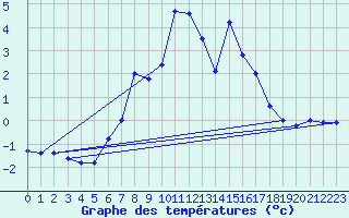 Courbe de tempratures pour Poiana Stampei