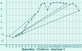 Courbe de l'humidex pour Drammen Berskog