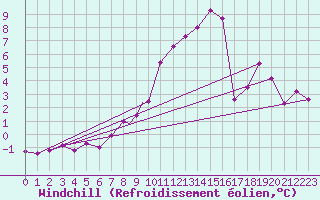 Courbe du refroidissement olien pour Cranwell