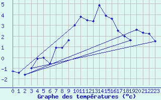 Courbe de tempratures pour La Dle (Sw)