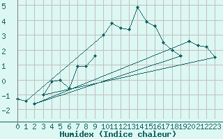 Courbe de l'humidex pour La Dle (Sw)