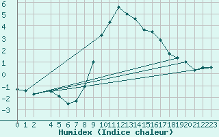 Courbe de l'humidex pour Wiesenburg