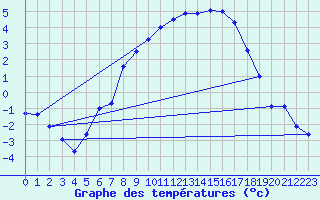 Courbe de tempratures pour Retie (Be)