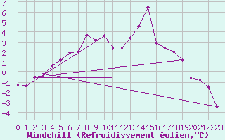 Courbe du refroidissement olien pour Volmunster (57)