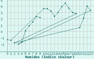 Courbe de l'humidex pour Kunda