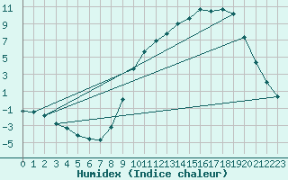 Courbe de l'humidex pour Christnach (Lu)