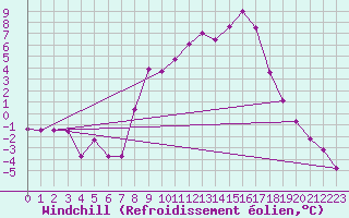 Courbe du refroidissement olien pour St Sebastian / Mariazell