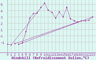 Courbe du refroidissement olien pour Predeal