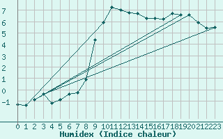 Courbe de l'humidex pour Liarvatn