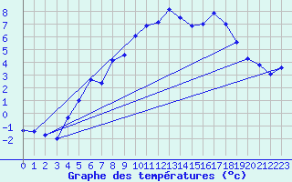 Courbe de tempratures pour Kvitfjell