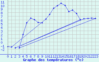 Courbe de tempratures pour Nostang (56)