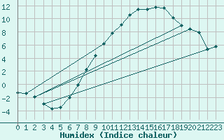 Courbe de l'humidex pour Oron (Sw)