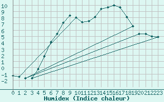 Courbe de l'humidex pour Adelsoe