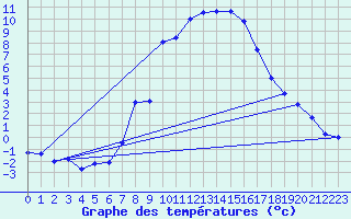 Courbe de tempratures pour Chieming