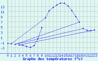 Courbe de tempratures pour Bergen