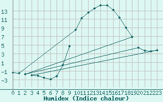 Courbe de l'humidex pour Bergen