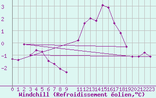 Courbe du refroidissement olien pour Le Talut - Belle-Ile (56)