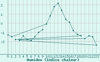 Courbe de l'humidex pour Gelbelsee