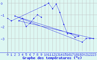 Courbe de tempratures pour Tromso-Holt