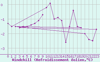 Courbe du refroidissement olien pour Ratece