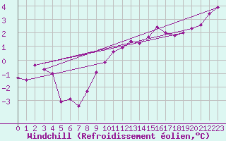 Courbe du refroidissement olien pour Tauxigny (37)