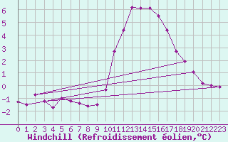 Courbe du refroidissement olien pour Saint-Michel-Mont-Mercure (85)