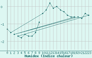 Courbe de l'humidex pour Grand Saint Bernard (Sw)