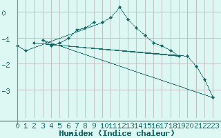 Courbe de l'humidex pour Valbella