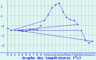 Courbe de tempratures pour Bruck / Mur