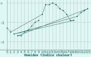 Courbe de l'humidex pour Semenicului Mountain Range