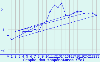 Courbe de tempratures pour Nyon-Changins (Sw)