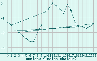 Courbe de l'humidex pour Schmuecke