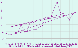 Courbe du refroidissement olien pour Ualand-Bjuland