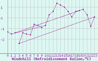 Courbe du refroidissement olien pour Roissy (95)