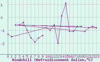 Courbe du refroidissement olien pour Doberlug-Kirchhain