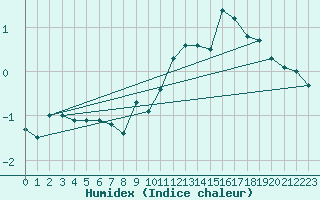 Courbe de l'humidex pour Gand (Be)